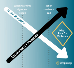 Intersecting arrows on a graph going from left corners to right corners that demonstrate a decrease in social supports and an increase in escalation of violence. Arrows point to the side of the graph where a box says "high escalation of violence". Two vertical dotted lines intersect the arrows. On the left, the line says "when warning signs are visible" and further to the right the line says "when survivors call".